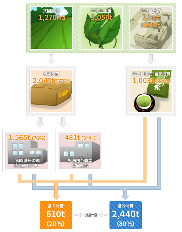 令和3年度宮崎県産茶の流通状況